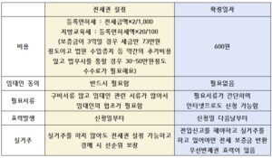 등기부등본 보는법