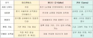 쇼핑몰 상세페이지 제작 사이트 비교